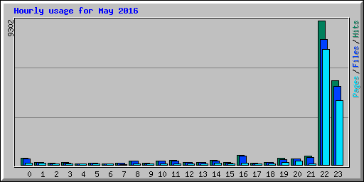 Hourly usage for May 2016