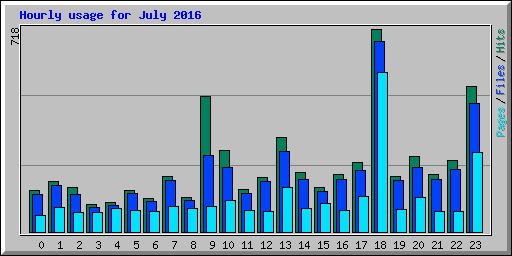 Hourly usage for July 2016