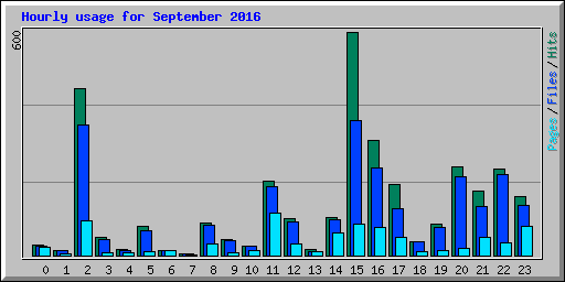 Hourly usage for September 2016