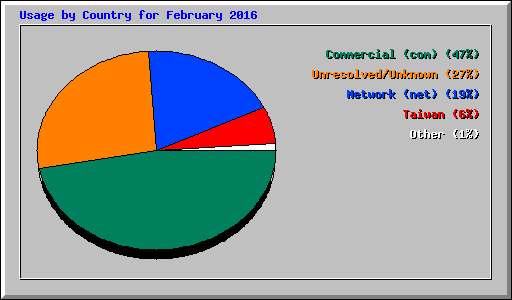 Usage by Country for February 2016