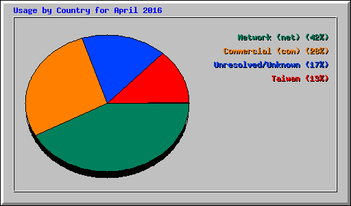 Usage by Country for April 2016