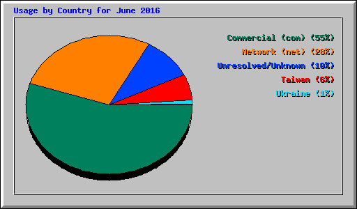 Usage by Country for June 2016