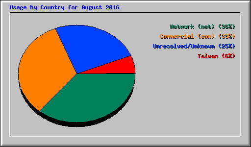 Usage by Country for August 2016