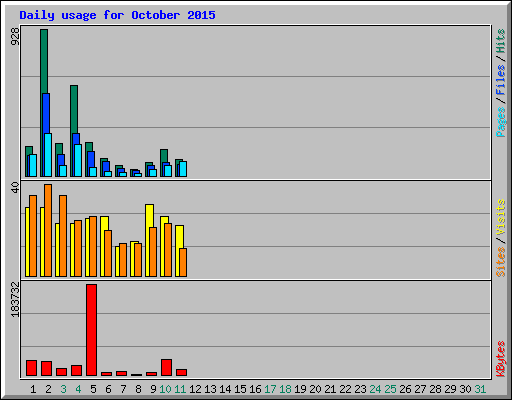 Daily usage for October 2015