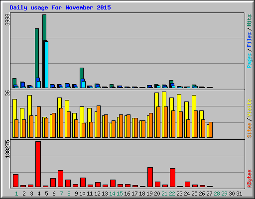 Daily usage for November 2015