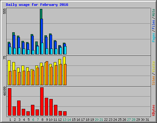 Daily usage for February 2016