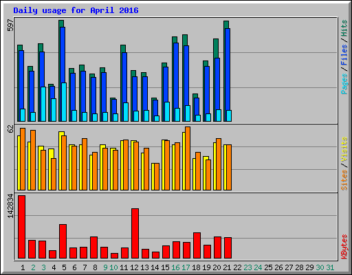 Daily usage for April 2016