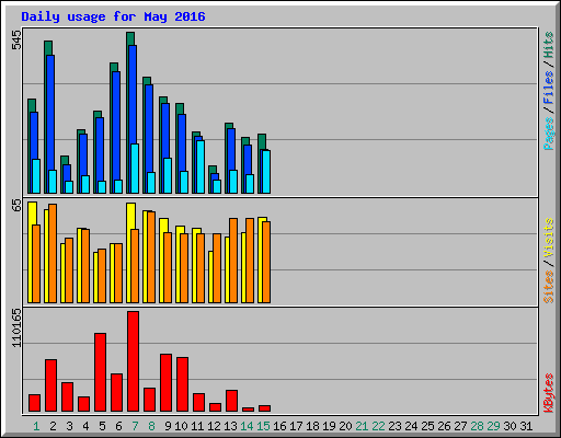 Daily usage for May 2016