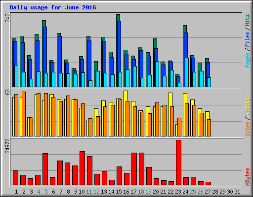 Daily usage for June 2016