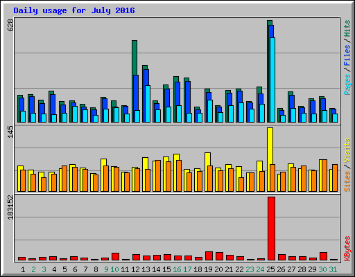 Daily usage for July 2016