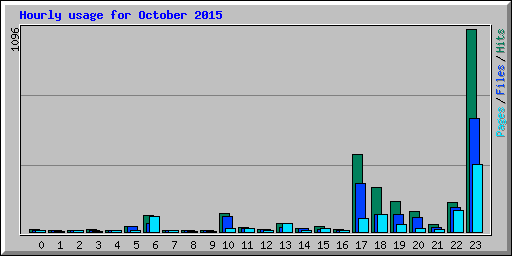 Hourly usage for October 2015