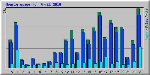 Hourly usage for April 2016