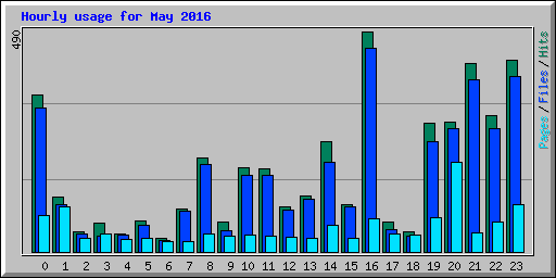 Hourly usage for May 2016