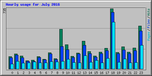 Hourly usage for July 2016