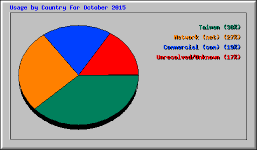 Usage by Country for October 2015