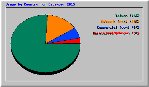 Usage by Country for December 2015