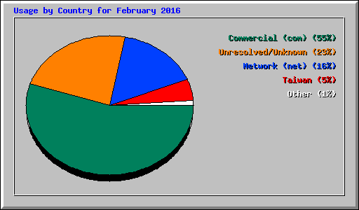 Usage by Country for February 2016