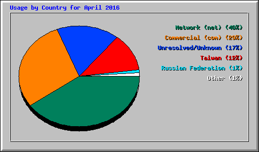 Usage by Country for April 2016