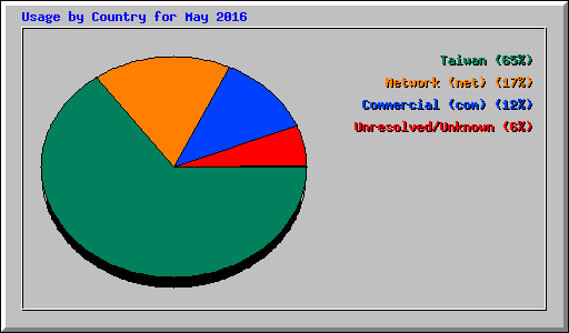 Usage by Country for May 2016