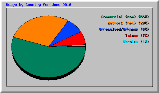 Usage by Country for June 2016