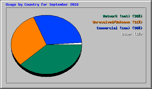 Usage by Country for September 2016