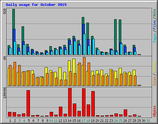 Daily usage for October 2015