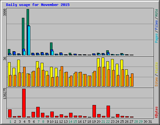 Daily usage for November 2015