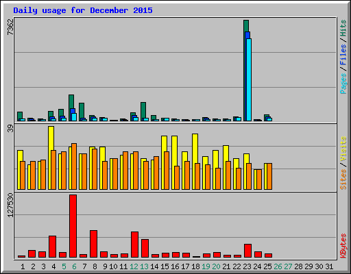 Daily usage for December 2015