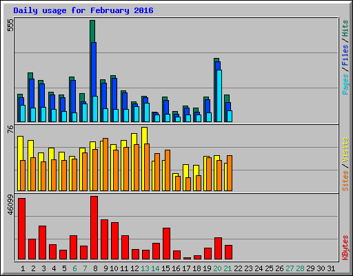 Daily usage for February 2016