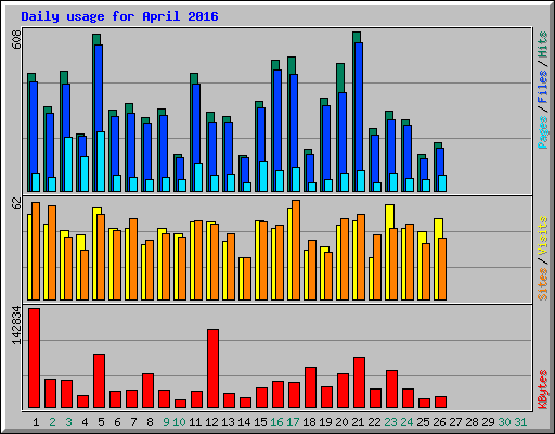 Daily usage for April 2016