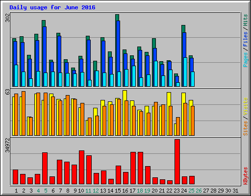 Daily usage for June 2016