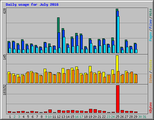 Daily usage for July 2016