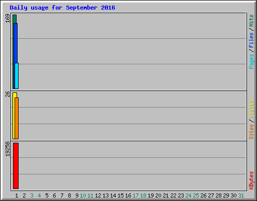 Daily usage for September 2016