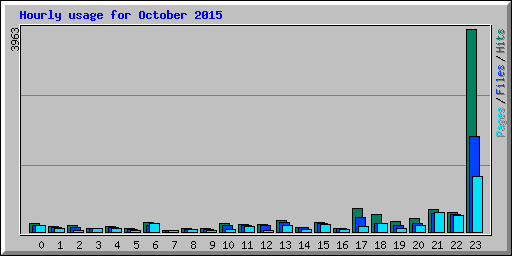 Hourly usage for October 2015