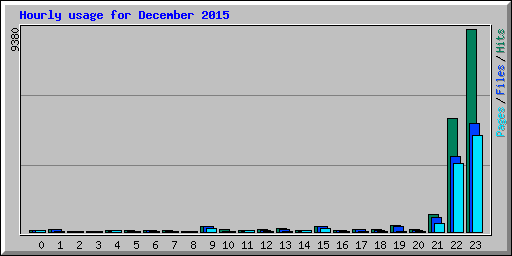 Hourly usage for December 2015