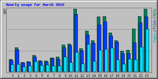 Hourly usage for March 2016