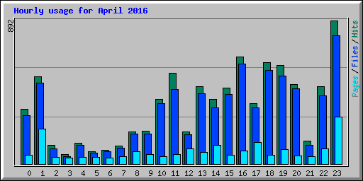 Hourly usage for April 2016