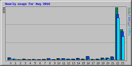 Hourly usage for May 2016