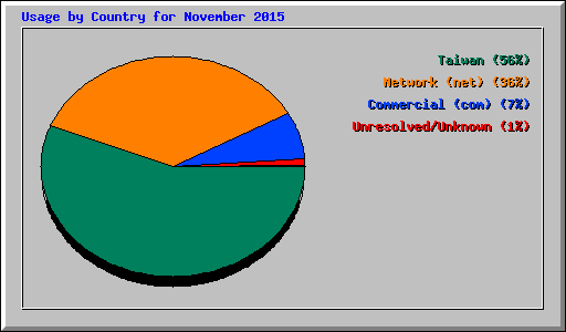 Usage by Country for November 2015