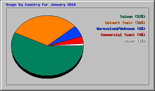 Usage by Country for January 2016