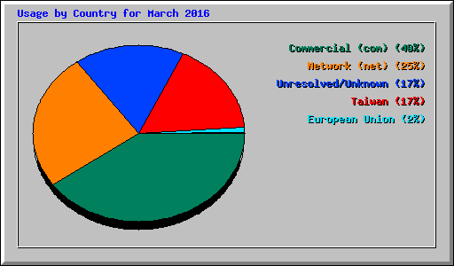 Usage by Country for March 2016