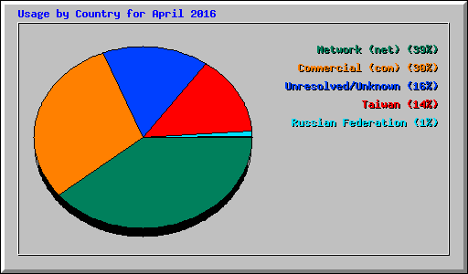 Usage by Country for April 2016