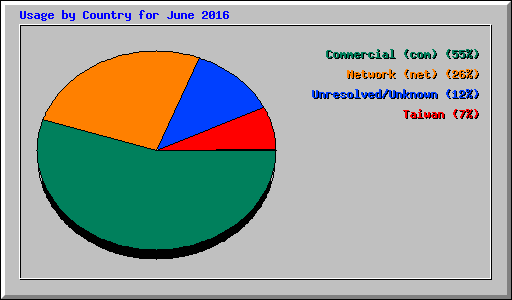 Usage by Country for June 2016