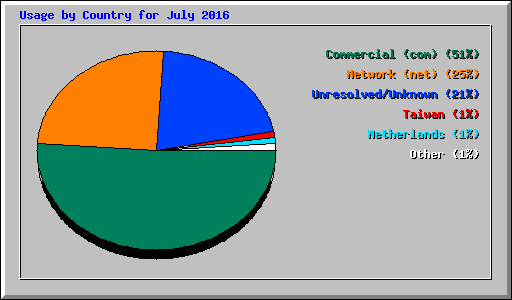 Usage by Country for July 2016