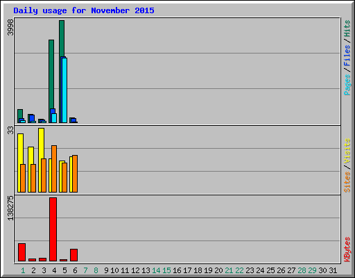 Daily usage for November 2015