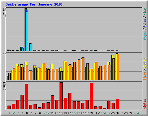 Daily usage for January 2016