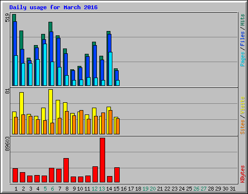 Daily usage for March 2016