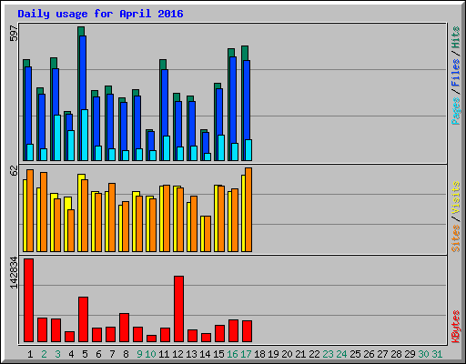 Daily usage for April 2016