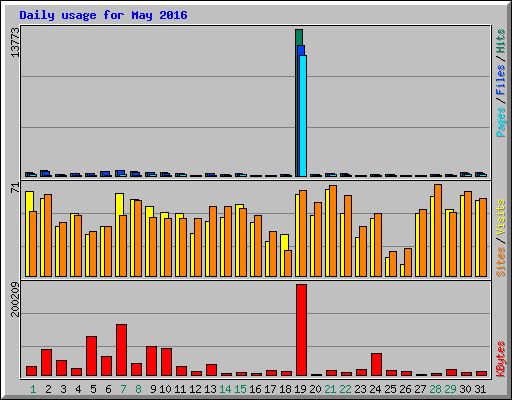 Daily usage for May 2016