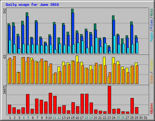 Daily usage for June 2016